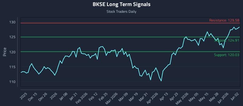BKSE Long Term Analysis for June 3 2026
