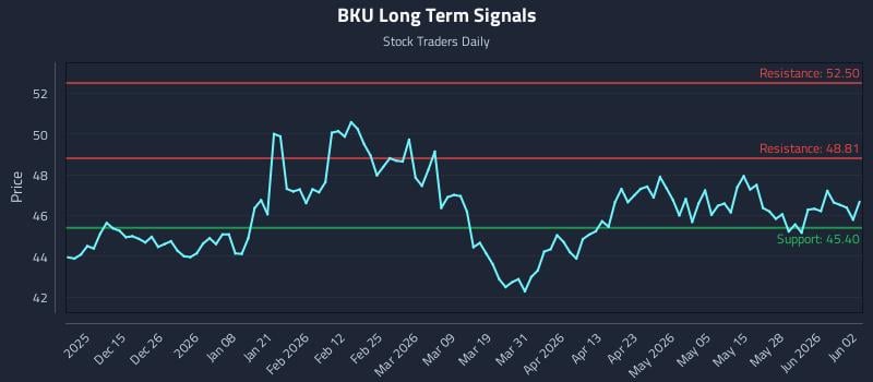 BKU Long Term Analysis for June 3 2026