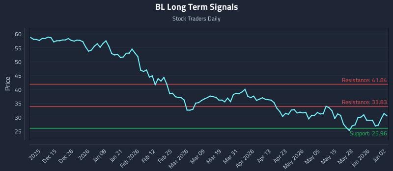 BL Long Term Analysis for June 3 2026