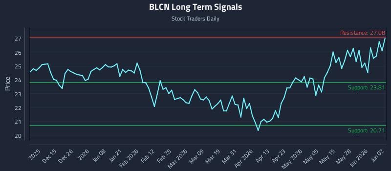 BLCN Long Term Analysis for June 3 2026