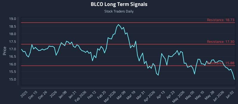 BLCO Long Term Analysis for June 3 2026