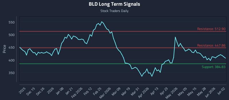 BLD Long Term Analysis for June 3 2026