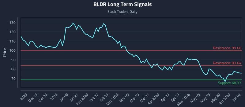 BLDR Long Term Analysis for June 3 2026