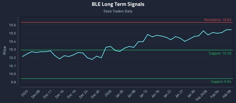 BLE Long Term Analysis for June 3 2026