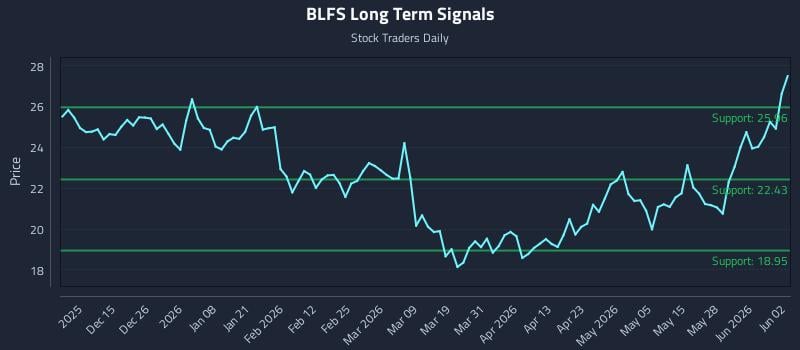 BLFS Long Term Analysis for June 3 2026
