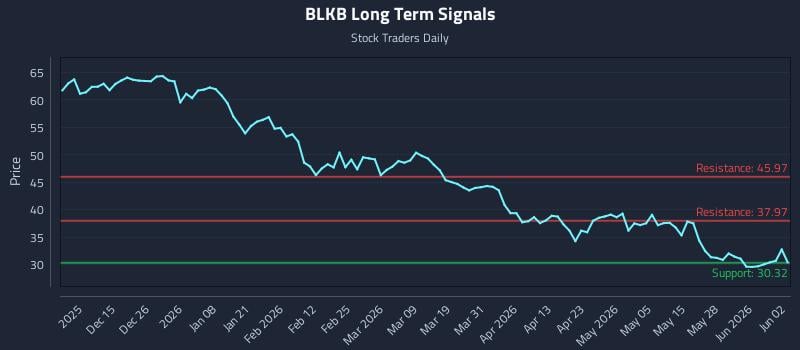 BLKB Long Term Analysis for June 3 2026