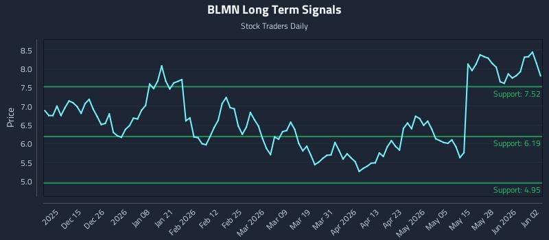 BLMN Long Term Analysis for June 3 2026 BLMN Long Term Analysis for June 3 2026