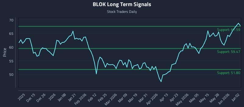 BLOK Long Term Analysis for June 3 2026