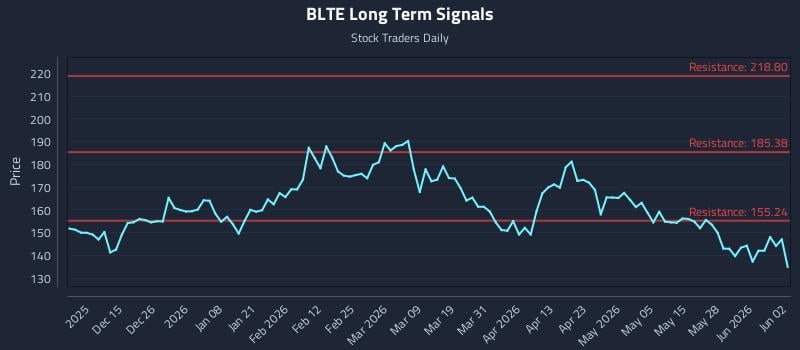 BLTE Long Term Analysis for June 3 2026