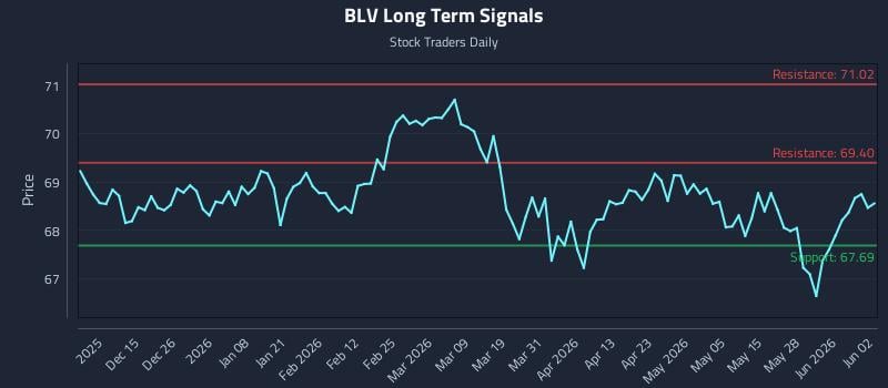 BLV Long Term Analysis for June 3 2026