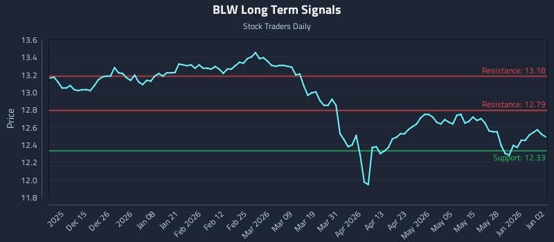 BLW Long Term Analysis for June 3 2026