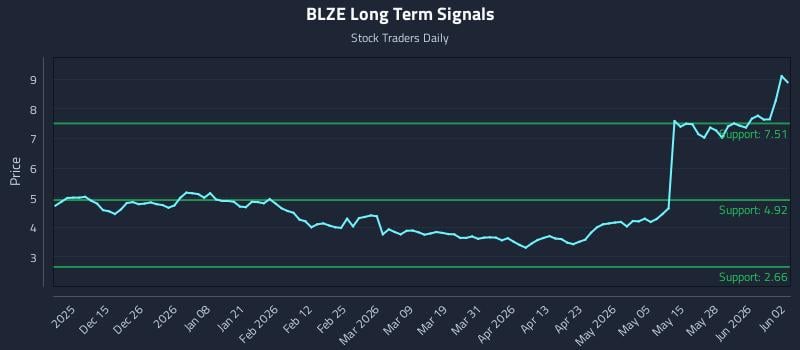 BLZE Long Term Analysis for June 3 2026