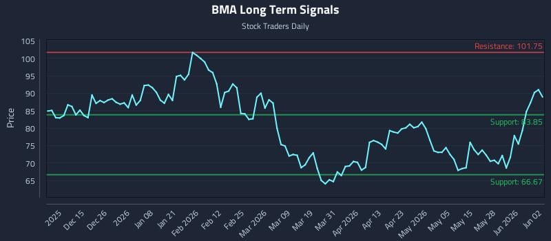 BMA Long Term Analysis for June 3 2026