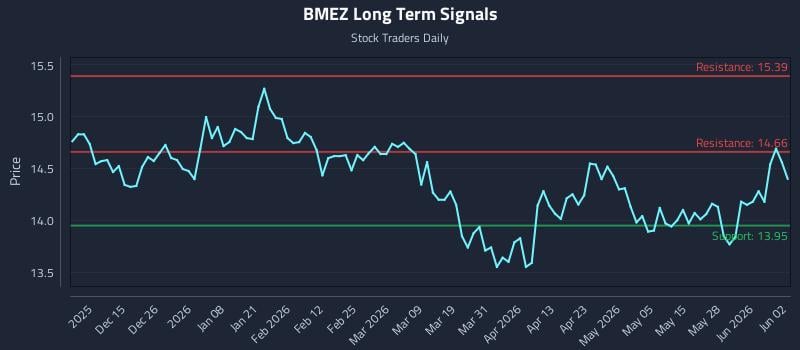 BMEZ Long Term Analysis for June 3 2026