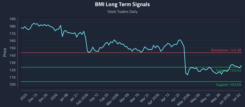 BMI Long Term Analysis for June 3 2026
