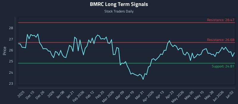BMRC Long Term Analysis for June 3 2026