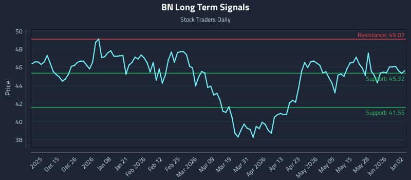 BN Long Term Analysis for June 3 2026
