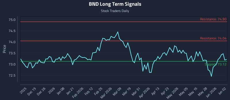 BND Long Term Analysis for June 3 2026