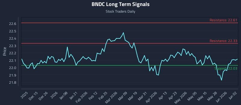 BNDC Long Term Analysis for June 3 2026
