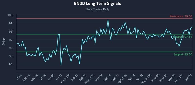 BNDD Long Term Analysis for June 3 2026