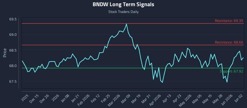 BNDW Long Term Analysis for June 3 2026
