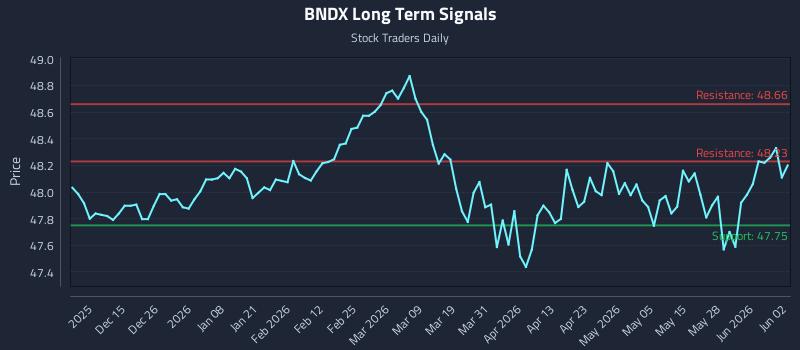 BNDX Long Term Analysis for June 3 2026 BNDX Long Term Analysis for June 3 2026