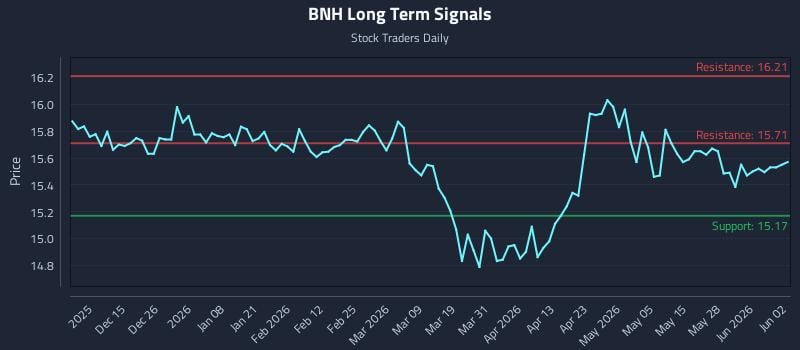 BNH Long Term Analysis for June 3 2026