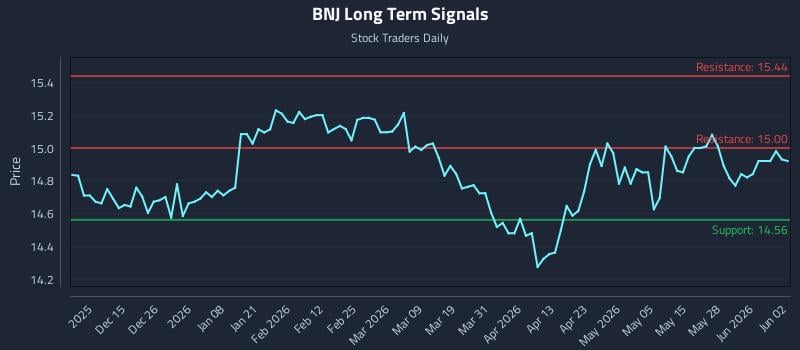 BNJ Long Term Analysis for June 3 2026