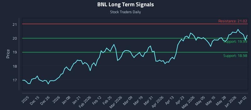 BNL Long Term Analysis for June 3 2026