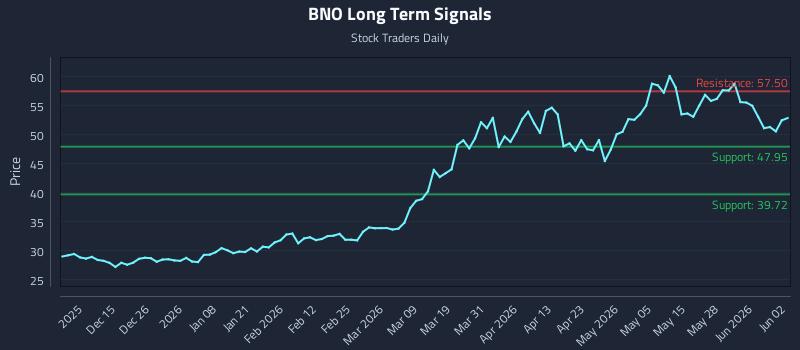 BNO Long Term Analysis for June 3 2026
