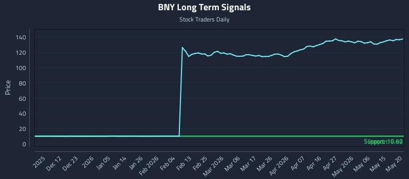 BNY Long Term Analysis for June 3 2026