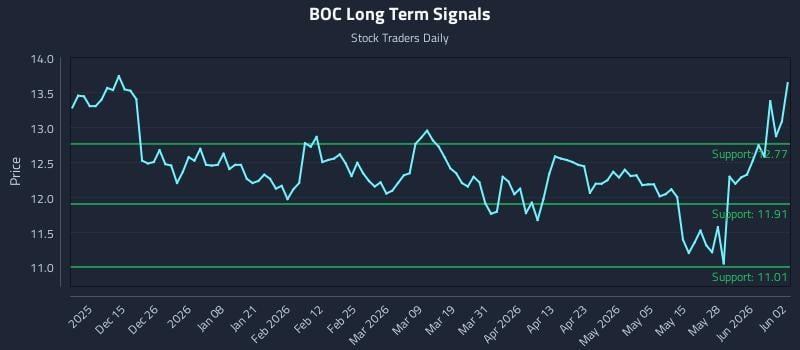 BOC Long Term Analysis for June 3 2026