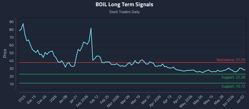 BOIL Long Term Analysis for June 3 2026