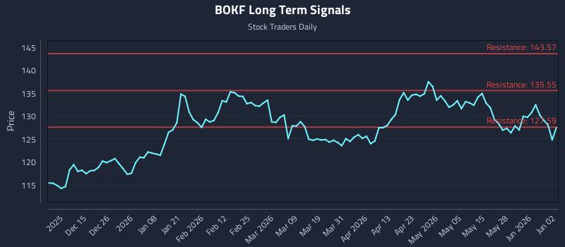 BOKF Long Term Analysis for June 3 2026