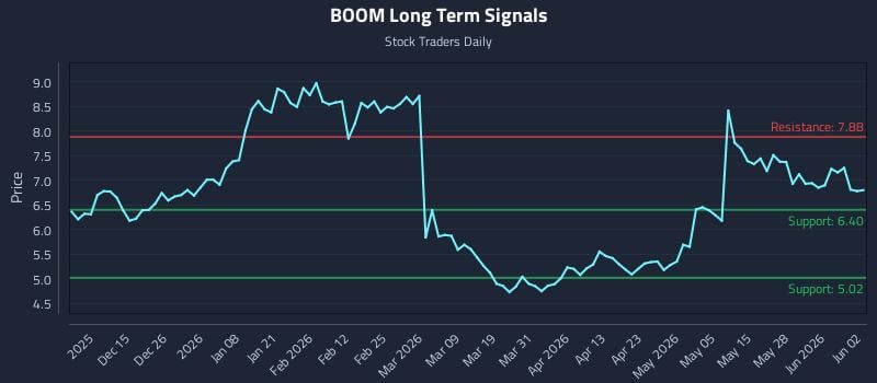 BOOM Long Term Analysis for June 3 2026