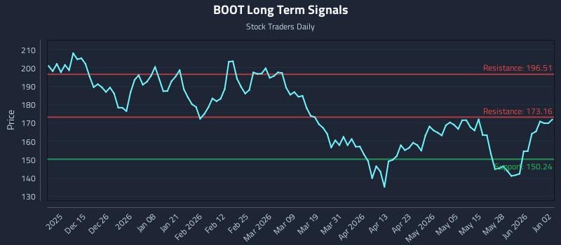 BOOT Long Term Analysis for June 3 2026