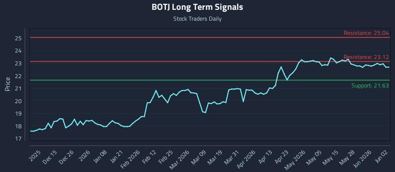 BOTJ Long Term Analysis for June 3 2026