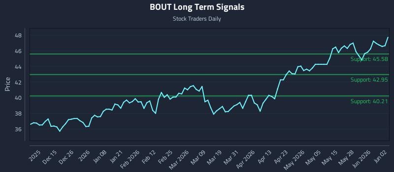 BOUT Long Term Analysis for June 3 2026