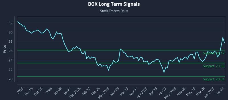 BOX Long Term Analysis for June 3 2026