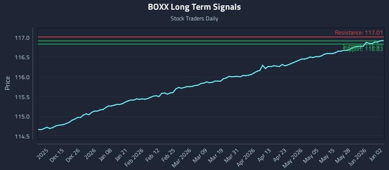 BOXX Long Term Analysis for June 3 2026
