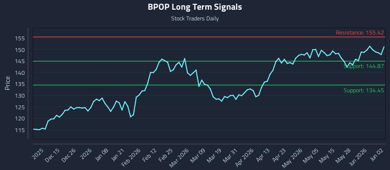 BPOP Long Term Analysis for June 3 2026 BPOP Long Term Analysis for June 3 2026