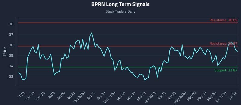 BPRN Long Term Analysis for June 3 2026