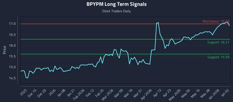 BPYPM Long Term Analysis for June 3 2026
