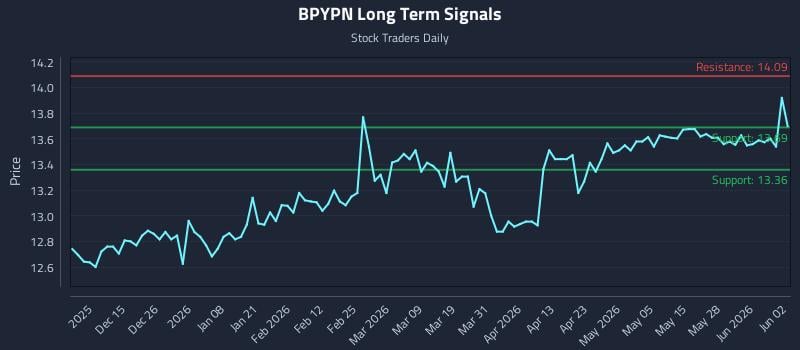 BPYPN Long Term Analysis for June 3 2026