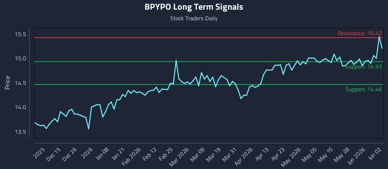 BPYPO Long Term Analysis for June 3 2026 BPYPO Long Term Analysis for June 3 2026
