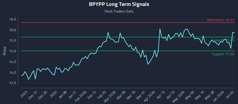 BPYPP Long Term Analysis for June 3 2026