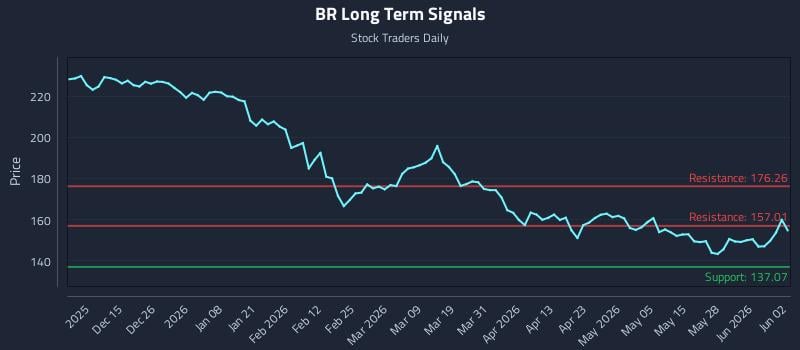 BR Long Term Analysis for June 3 2026