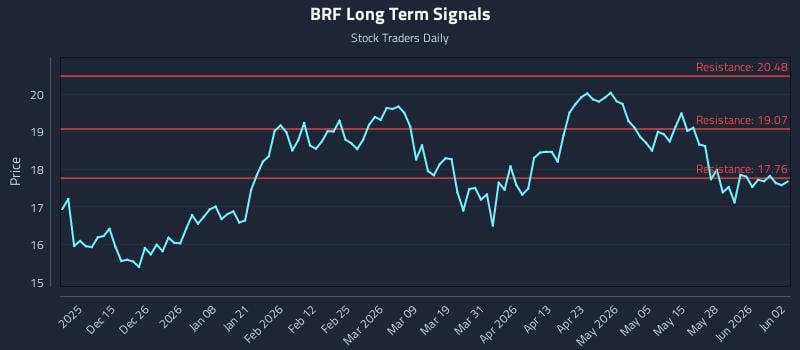 BRF Long Term Analysis for June 3 2026