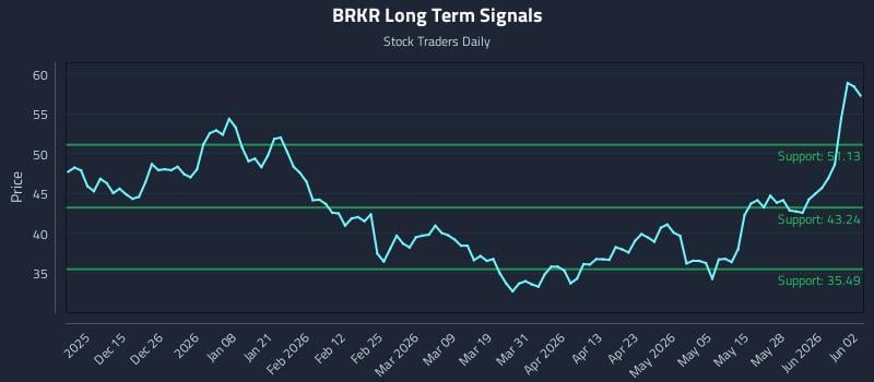 BRKR Long Term Analysis for June 3 2026