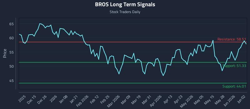 BROS Long Term Analysis for June 3 2026